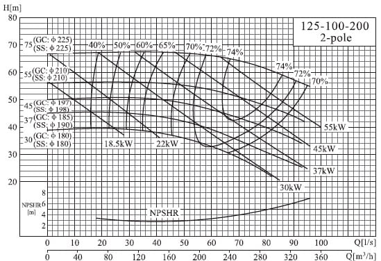  характеристики насоса NIS125-100-200/55SWH консольний моноблочний відцентровий насос 